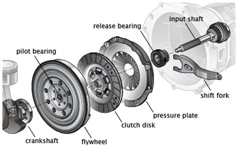 Schematic of clutch in transmission system | Download Scientific Diagram