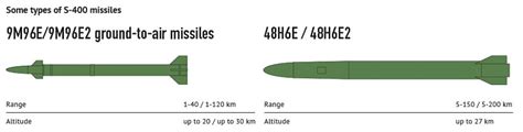 S-400 Triumf SA-21 Growler air defense missile system data | Russia Russian missile system ...