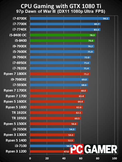 Intel i5-8400 review - the best new gaming CPU in years | PC Gamer