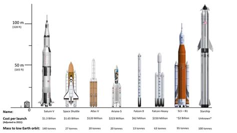 SLS Vs Starship: Differences Between NASA And SpaceX Heavy Launchers - Teknonel