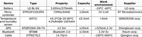 Description of smart clothing sensor device | Download Scientific Diagram