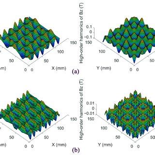 The high-order harmonics in the m x-and m z-directions. (a) Jansen's ...