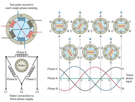 Rotating Magnetic Field | Elec Eng World