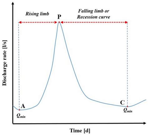 Schematic trend of a spring hydrograph | Download Scientific Diagram