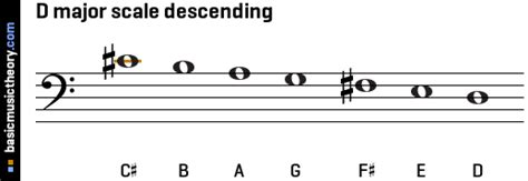 D Major Scale Treble Clef