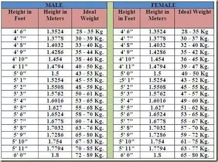 Height Wise Weight Chart In Kgs Ideal Weight Chart With Age Official ...