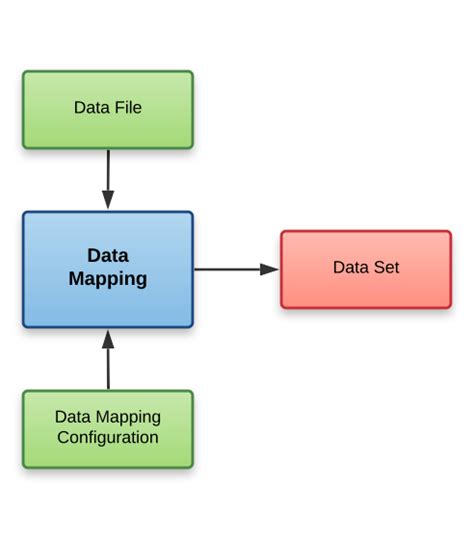 Data Mapping