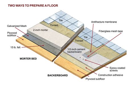 Ceramic Tile Over Plywood Floor - peel and stick floor tile