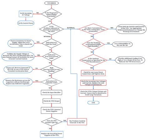 VFD Troubleshooting Flowchart | Do Supply Tech Support