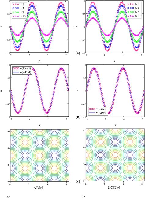 Analytical approximate solutions for two-dimensional incompressible ...