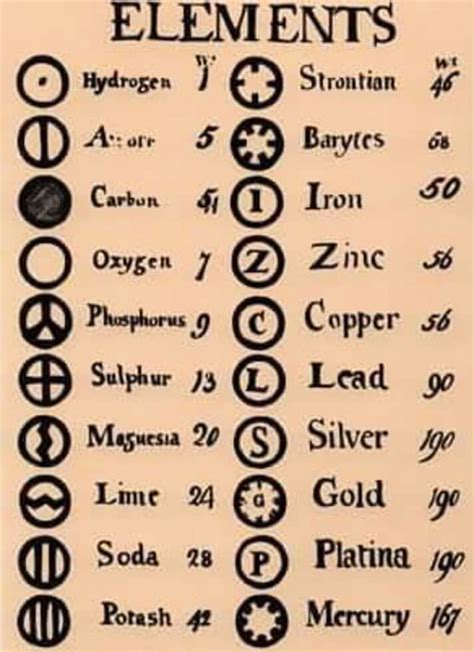 Symbols of Chemical Elements