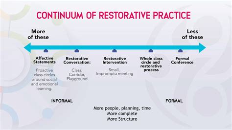 The Restorative Practices Continuum | School Culture Solutions - YouTube