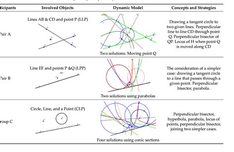 Examples of participants' dynamic models of the tasks. | Download ...