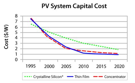 Efficiency of solar PV, then, now and future – Solar photovoltaic