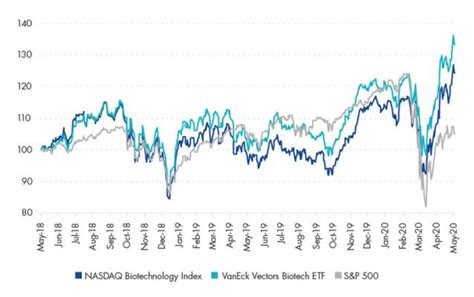 Race for Cure Drives Biotech Stocks | Nasdaq