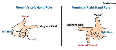 Fleming's Left Hand, Right Hand, Maxwell's Thumb Rule - Compared