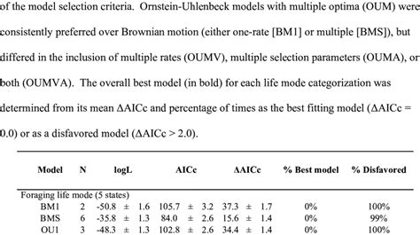 7 -Body size disparification models fit to reconstructed life modes... | Download Table