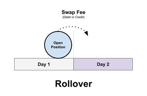 What does swap and swap free mean in Forex? - Beginner Questions - BabyPips.com Forum