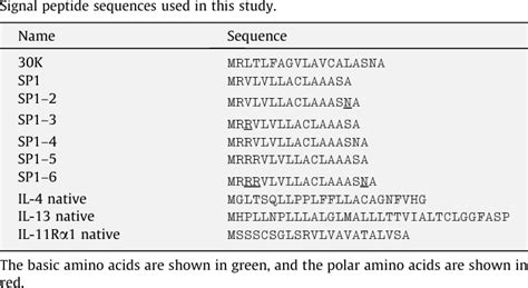 Table 2 from Signal peptide design for improving recombinant protein ...