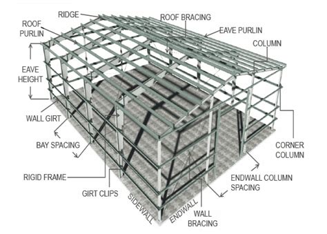 Anatomy of a Kodiak Steel Building System | Kodiak Steel Buildings LLC