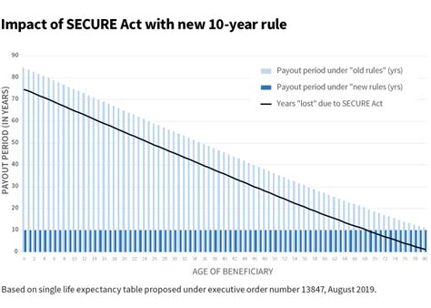 The dawn of a new 10-year rule for IRAs – Putnam Wealth Management