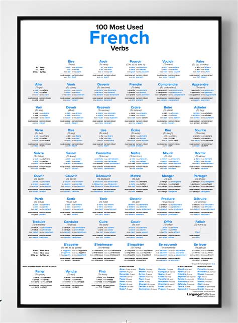 100 Most Used French Verbs Poster - French Conjugation Chart ...