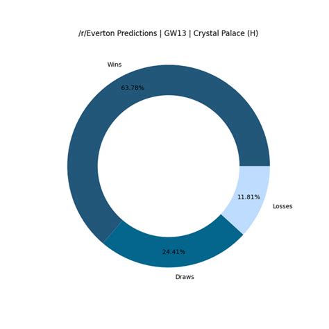 Predictions Summary | GW13 | Everton vs Crystal Palace : r/Everton