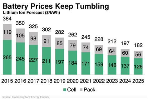 What the "Tesla effect" means for Australian battery storage prices ...