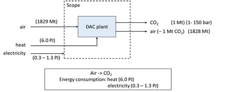 Direct Air Capture (DAC) of Carbon Dioxide - Energy.nl