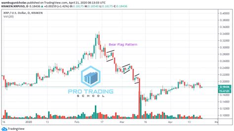 Flag Pattern Trading Strategy: A simple but Profitable Chart Pattern ...