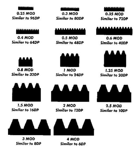 Gear Diametrical Pitch Chart – Jeff Thompson