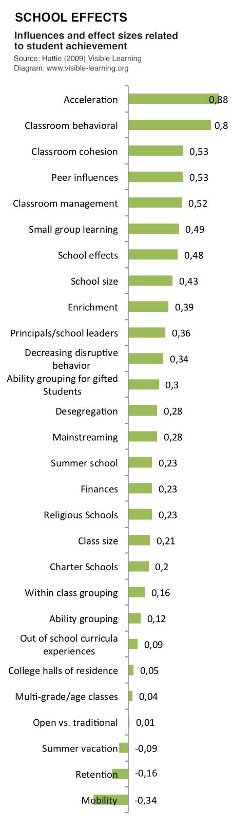 Hattie ranking: School effects - VISIBLE LEARNING