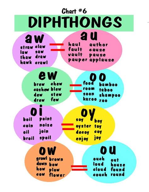 Diphthongs. This is a great graphic for quick reference where common ...