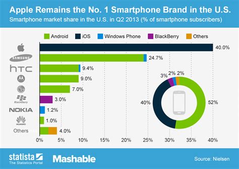 Top Smartphone Brands and OS in USA for 2013