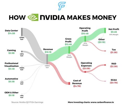 Nvidia's Q3 Earnings Visualized : r/Infographics