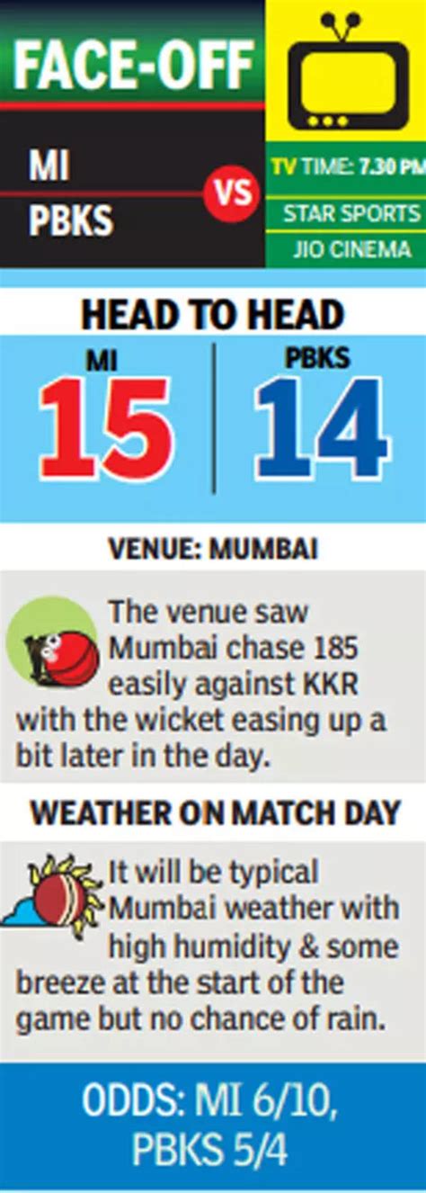 MI vs PBKS IPL 2023: In-form Mumbai Indians in battle vs Punjab Kings ...