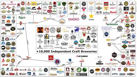 This Massive Chart Shows All the Craft Breweries Owned by Big Beer Companies | VinePair