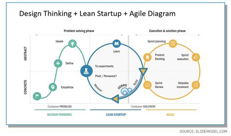 agile-development-lean-startup-process - SlideModel