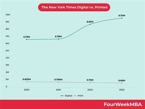 The New York Times Subscribers Breakdown - FourWeekMBA