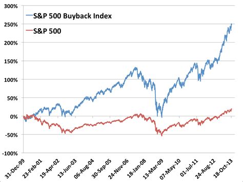 S&P 500 Buyback Index Outperformance - Business Insider