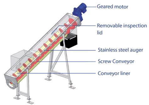 Sludge Screw Conveyor | Sodimate Inc