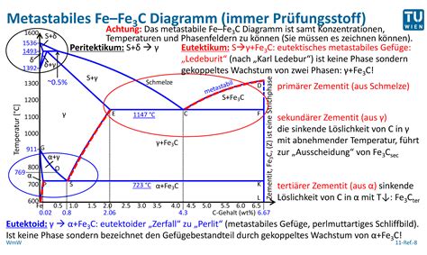 Eisen Kohlenstoff Diagramm