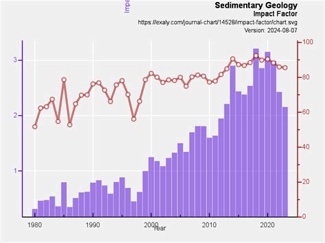 Sedimentary Geology Impact Factor: scientometric analysis | Exaly