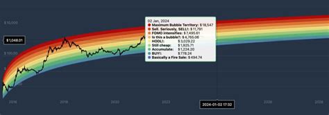 Ethereum Rainbow chart sets ETH price for Jan 1, 2024