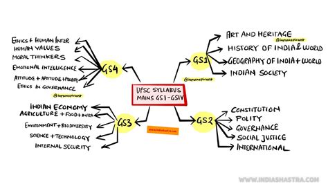 UPSC Syllabus Explained In Detail Syllabus, Mind Map, Upsc, 53% OFF