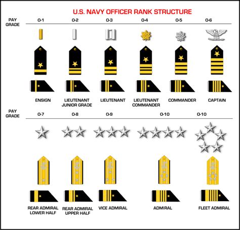 Naval Rank Chart | Charts created 20050425 by ITC(SW) Purcell ...