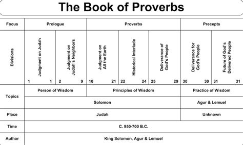 Lesson 23: The Books of Proverbs and Ecclesiastes – Scriptures 101