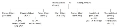 The many relatives of Henry Gilbert