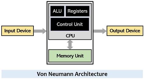 von neumann machine components - Alan Mills