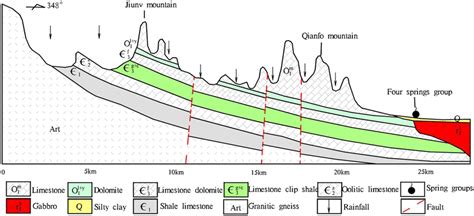 A schematic diagram of geological profile in the study area. | Download Scientific Diagram